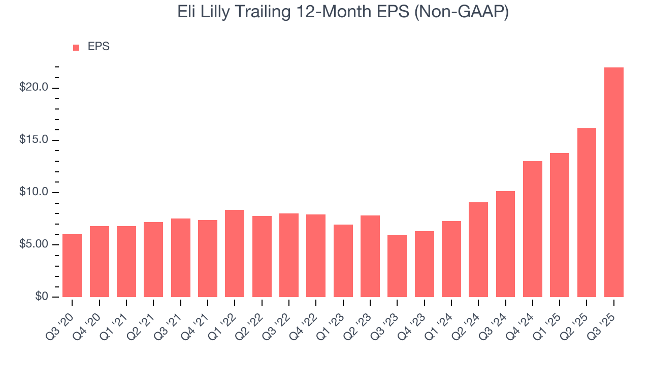 Eli Lilly Trailing 12-Month EPS (Non-GAAP)