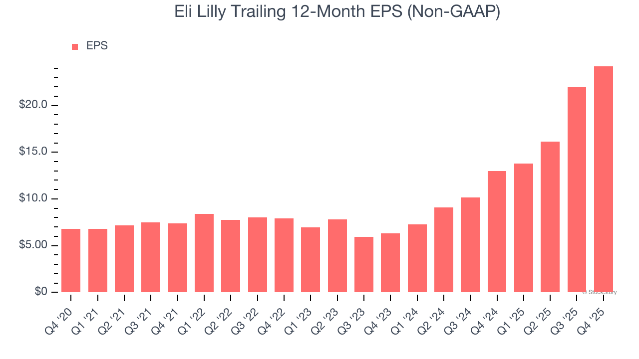 Eli Lilly Trailing 12-Month EPS (Non-GAAP)