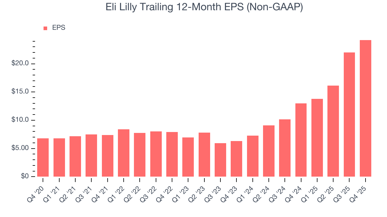 Eli Lilly Trailing 12-Month EPS (Non-GAAP)