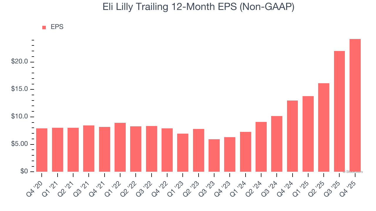 Eli Lilly Trailing 12-Month EPS (Non-GAAP)