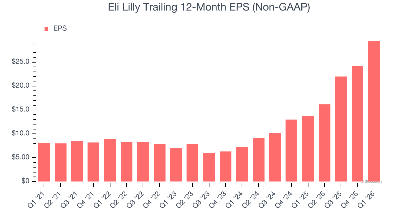Eli Lilly Trailing 12-Month EPS (Non-GAAP)