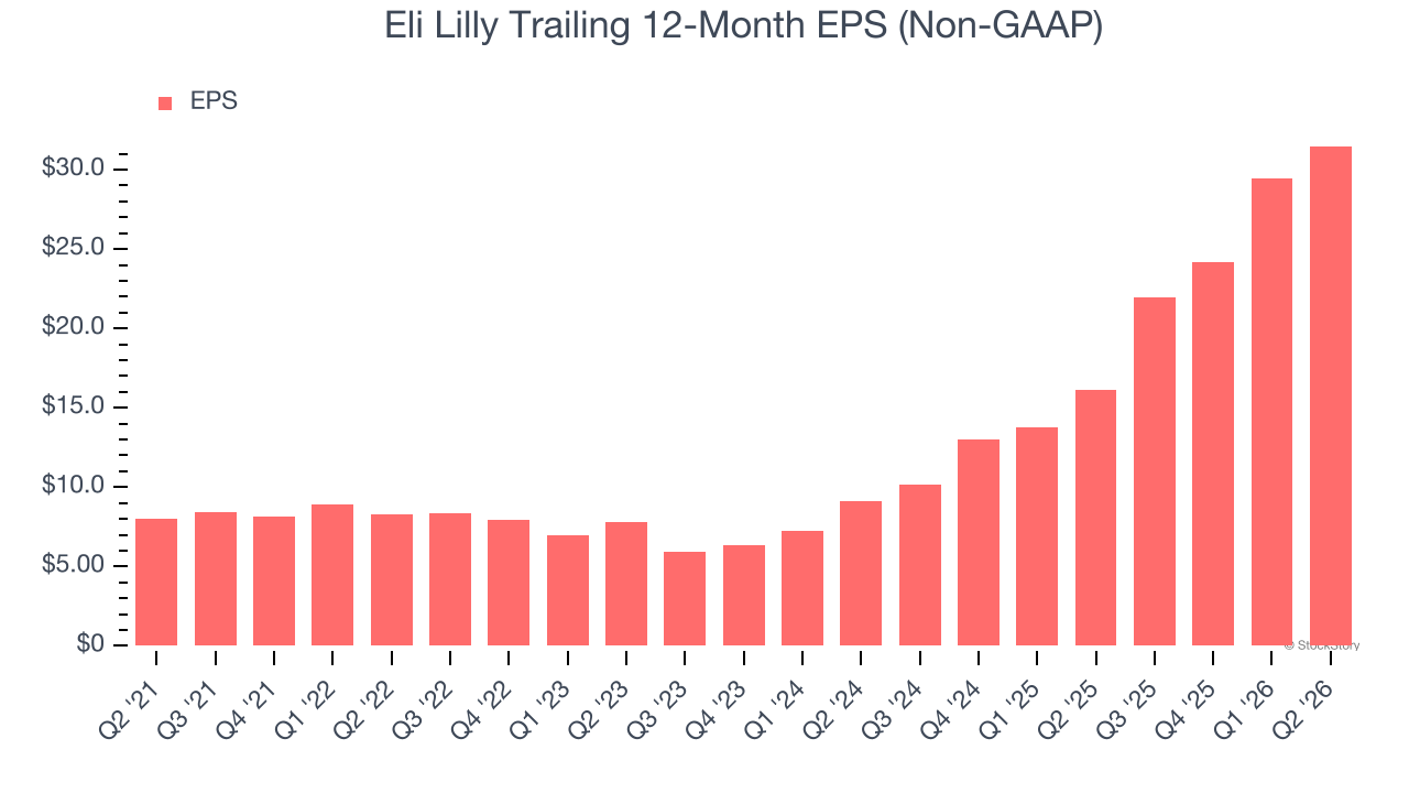 Eli Lilly Trailing 12-Month EPS (Non-GAAP)