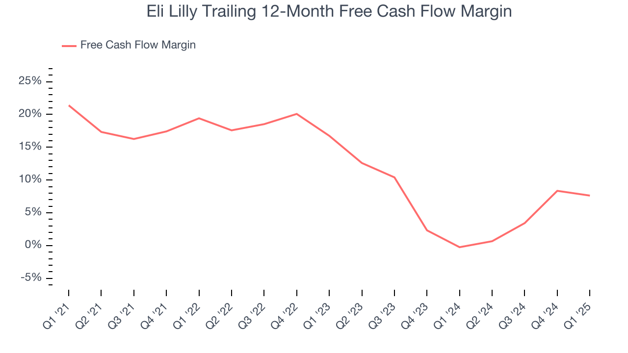 Eli Lilly Trailing 12-Month Free Cash Flow Margin
