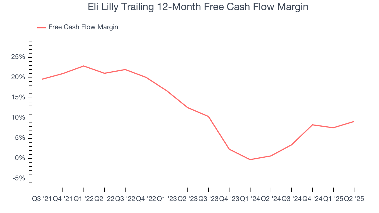 Eli Lilly Trailing 12-Month Free Cash Flow Margin