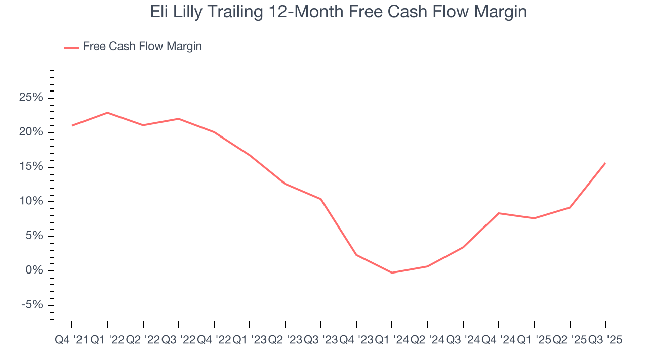Eli Lilly Trailing 12-Month Free Cash Flow Margin
