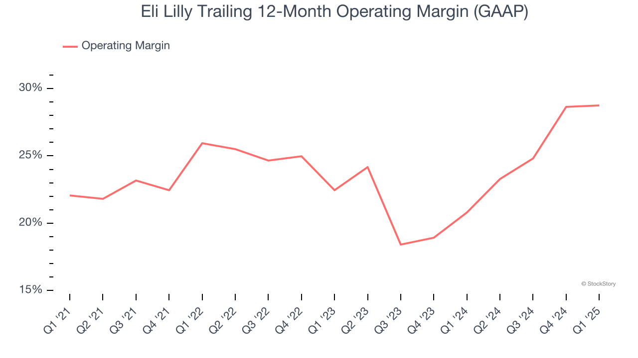 Eli Lilly Trailing 12-Month Operating Margin (GAAP)