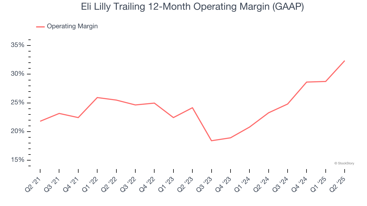 Eli Lilly Trailing 12-Month Operating Margin (GAAP)