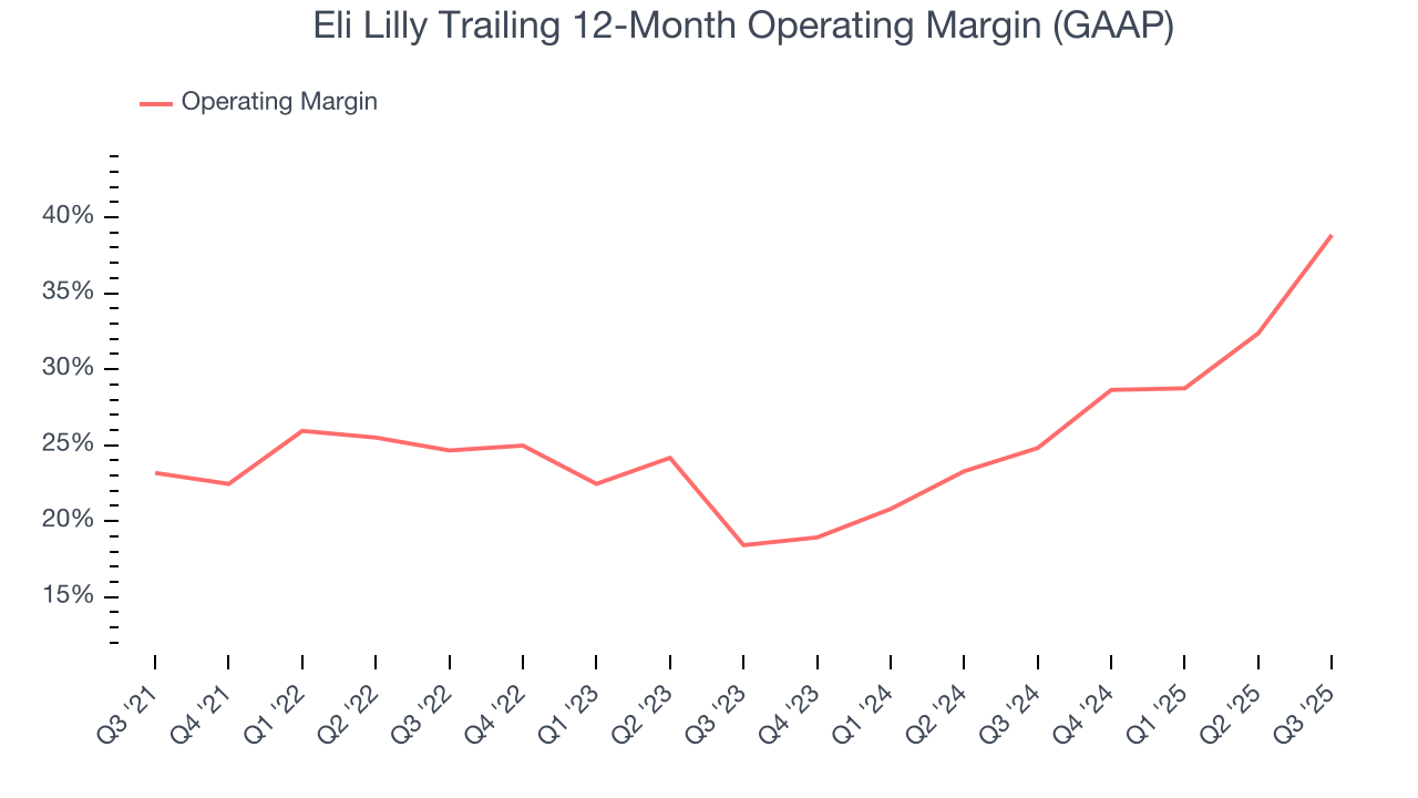 Eli Lilly Trailing 12-Month Operating Margin (GAAP)
