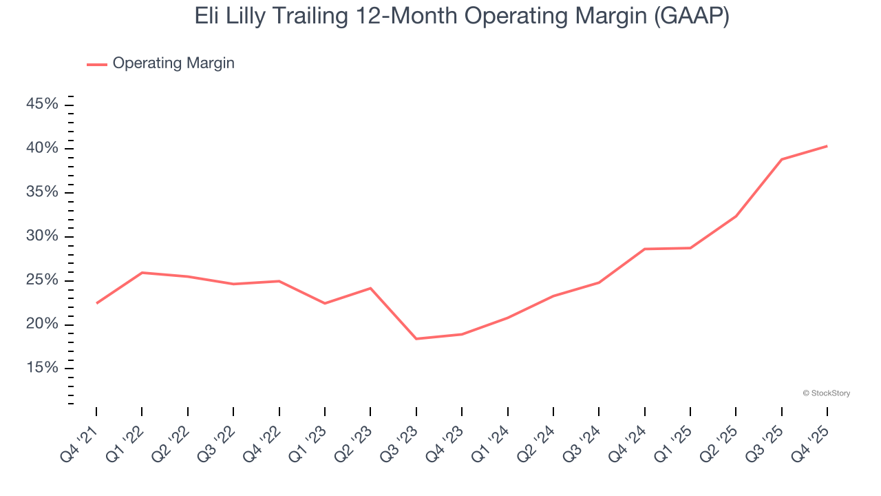 Eli Lilly Trailing 12-Month Operating Margin (GAAP)