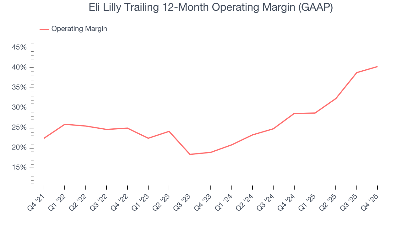 Eli Lilly Trailing 12-Month Operating Margin (GAAP)
