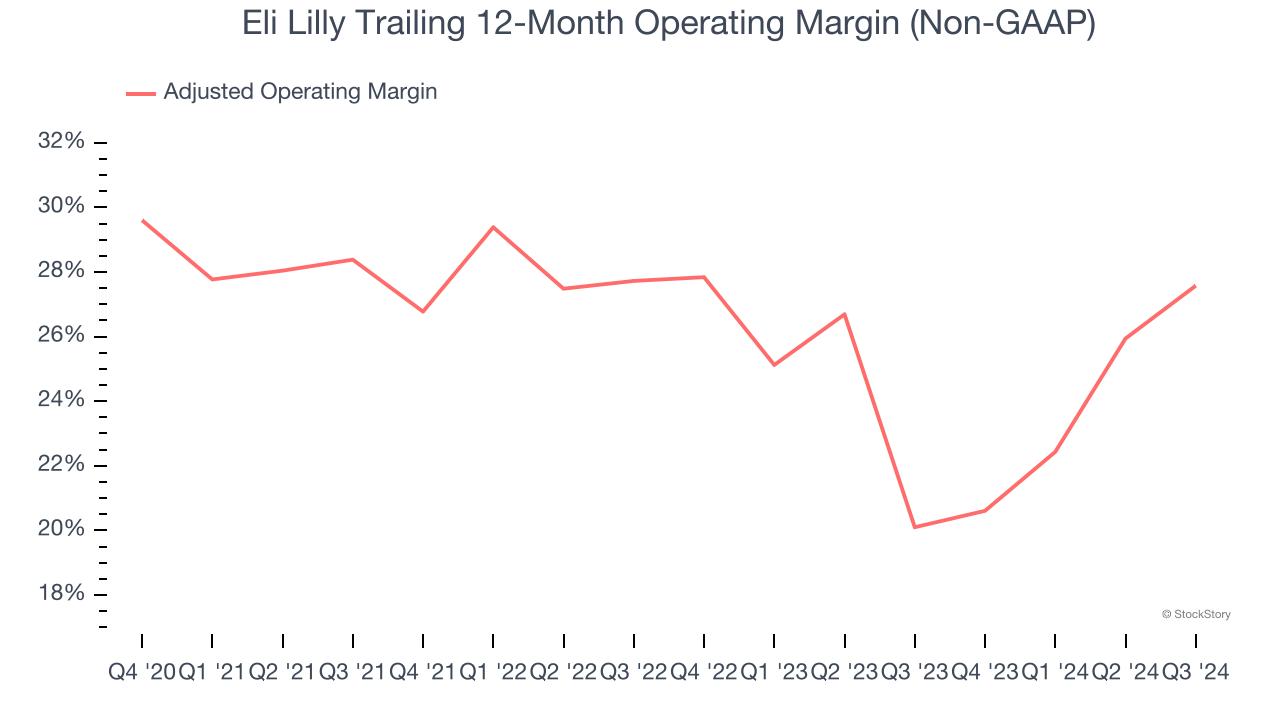 Eli Lilly Trailing 12-Month Operating Margin (Non-GAAP)