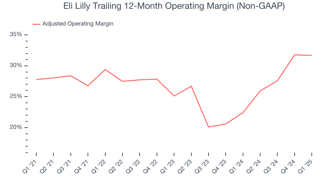 Eli Lilly Trailing 12-Month Operating Margin (Non-GAAP)