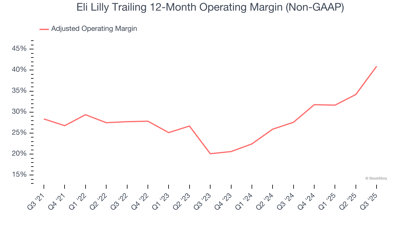 Eli Lilly Trailing 12-Month Operating Margin (Non-GAAP)