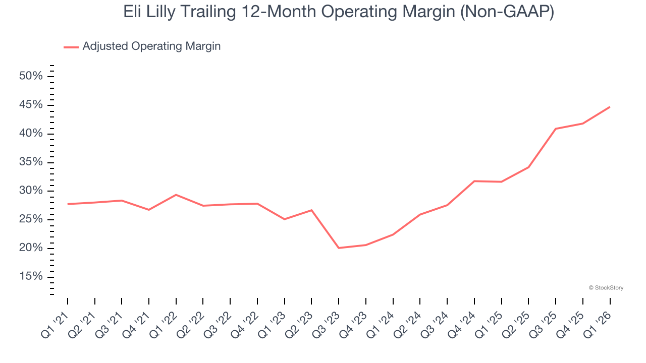 Eli Lilly Trailing 12-Month Operating Margin (Non-GAAP)