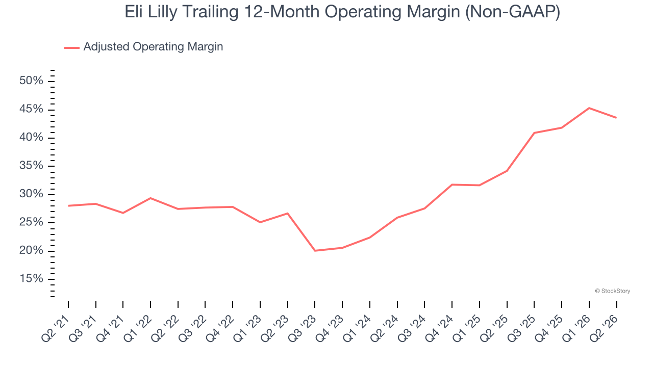 Eli Lilly Trailing 12-Month Operating Margin (Non-GAAP)