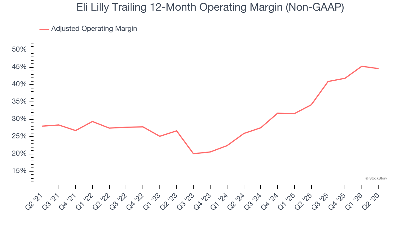 Eli Lilly Trailing 12-Month Operating Margin (Non-GAAP)
