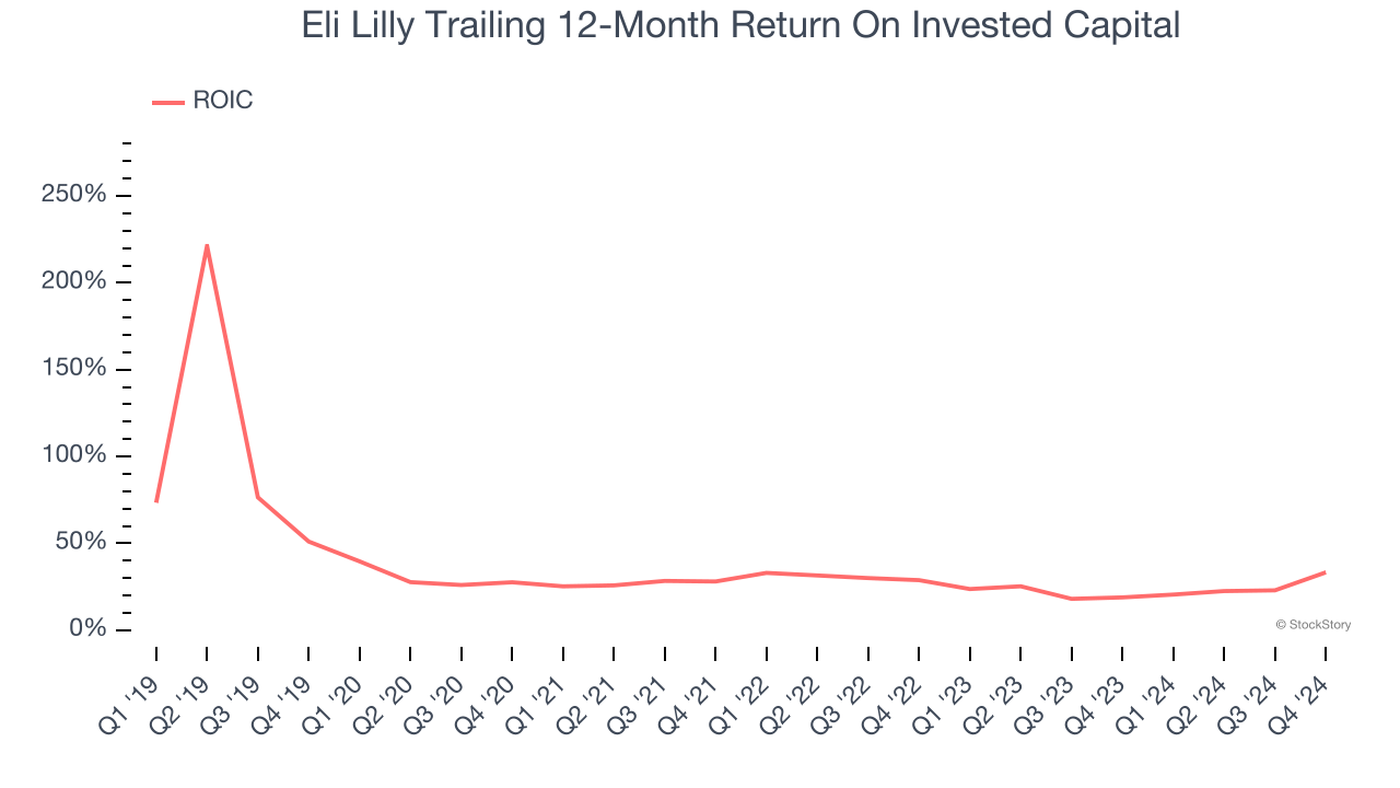 Eli Lilly Trailing 12-Month Return On Invested Capital