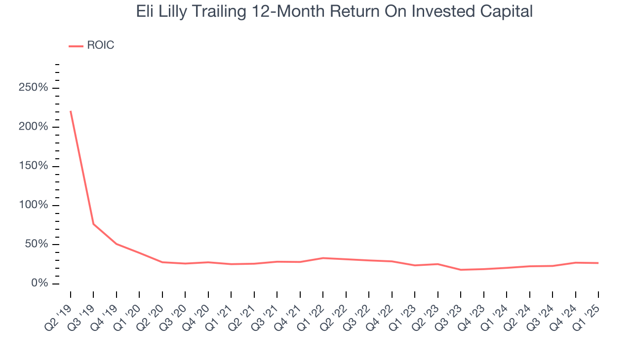 Eli Lilly Trailing 12-Month Return On Invested Capital