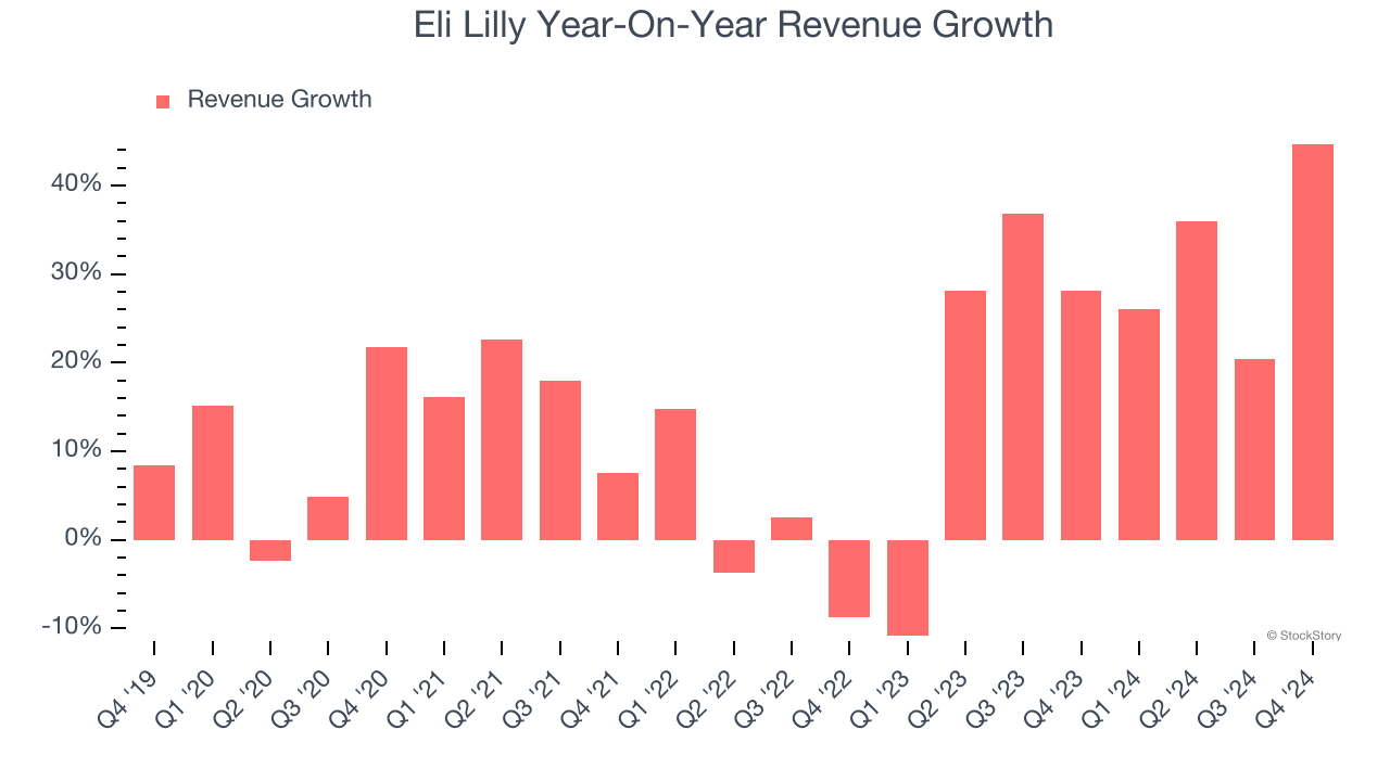 Eli Lilly Year-On-Year Revenue Growth