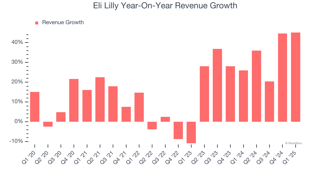 Eli Lilly Year-On-Year Revenue Growth