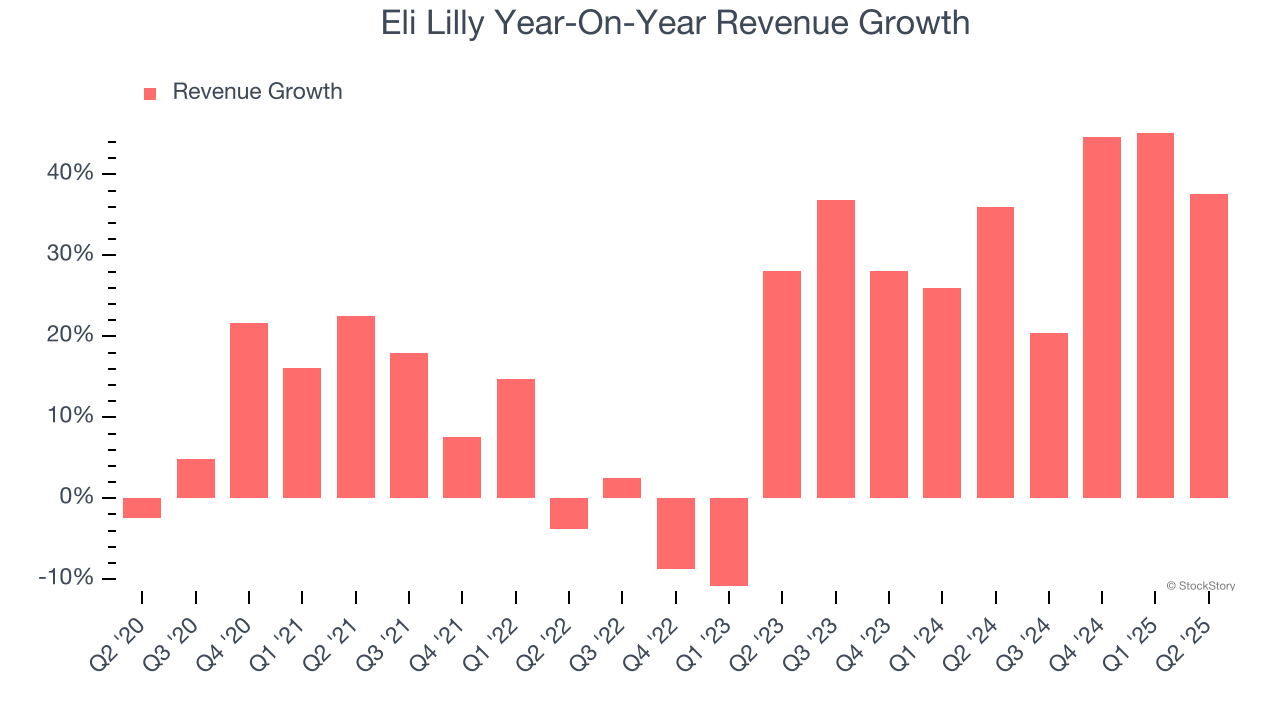 Eli Lilly Year-On-Year Revenue Growth