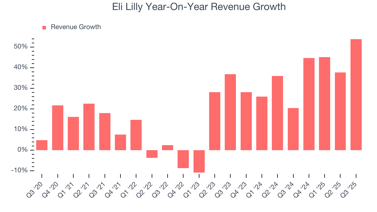 Eli Lilly Year-On-Year Revenue Growth