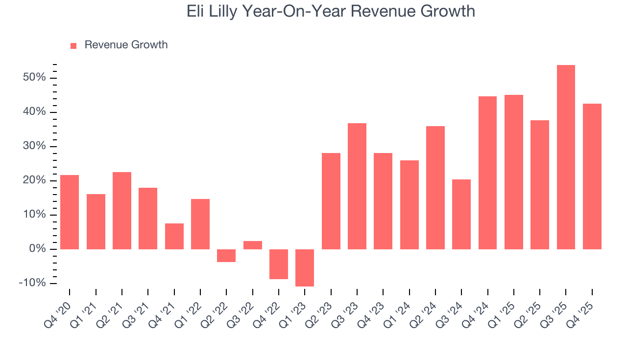 Eli Lilly Year-On-Year Revenue Growth