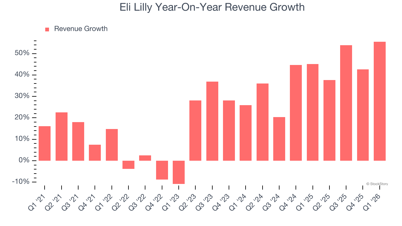 Eli Lilly Year-On-Year Revenue Growth