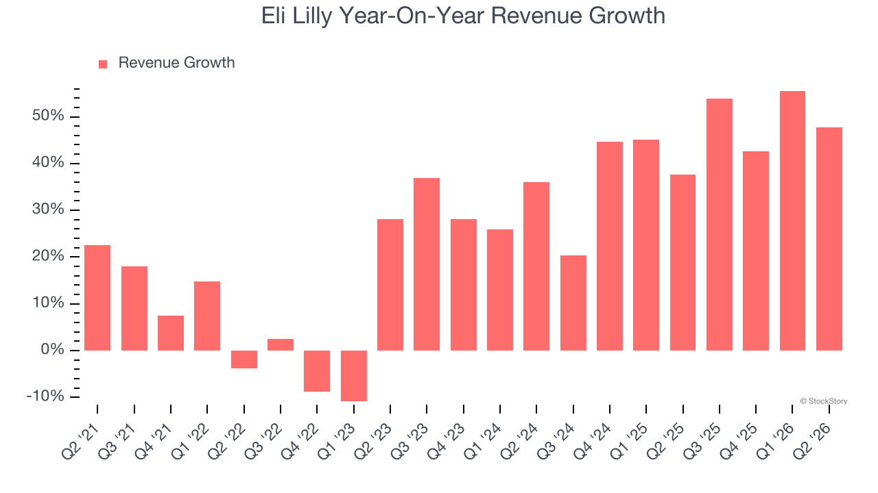Eli Lilly Year-On-Year Revenue Growth