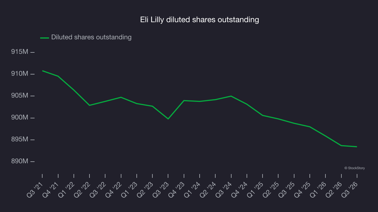 Eli Lilly diluted shares outstanding