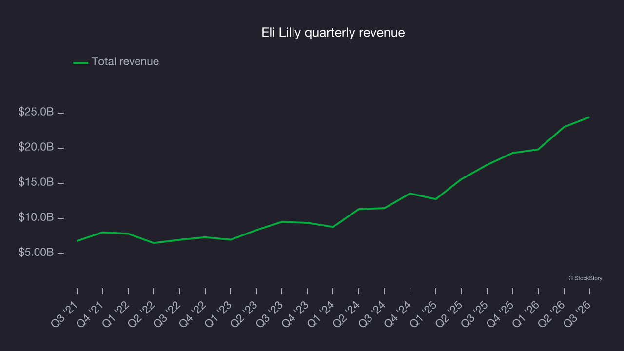 Eli Lilly quarterly revenue