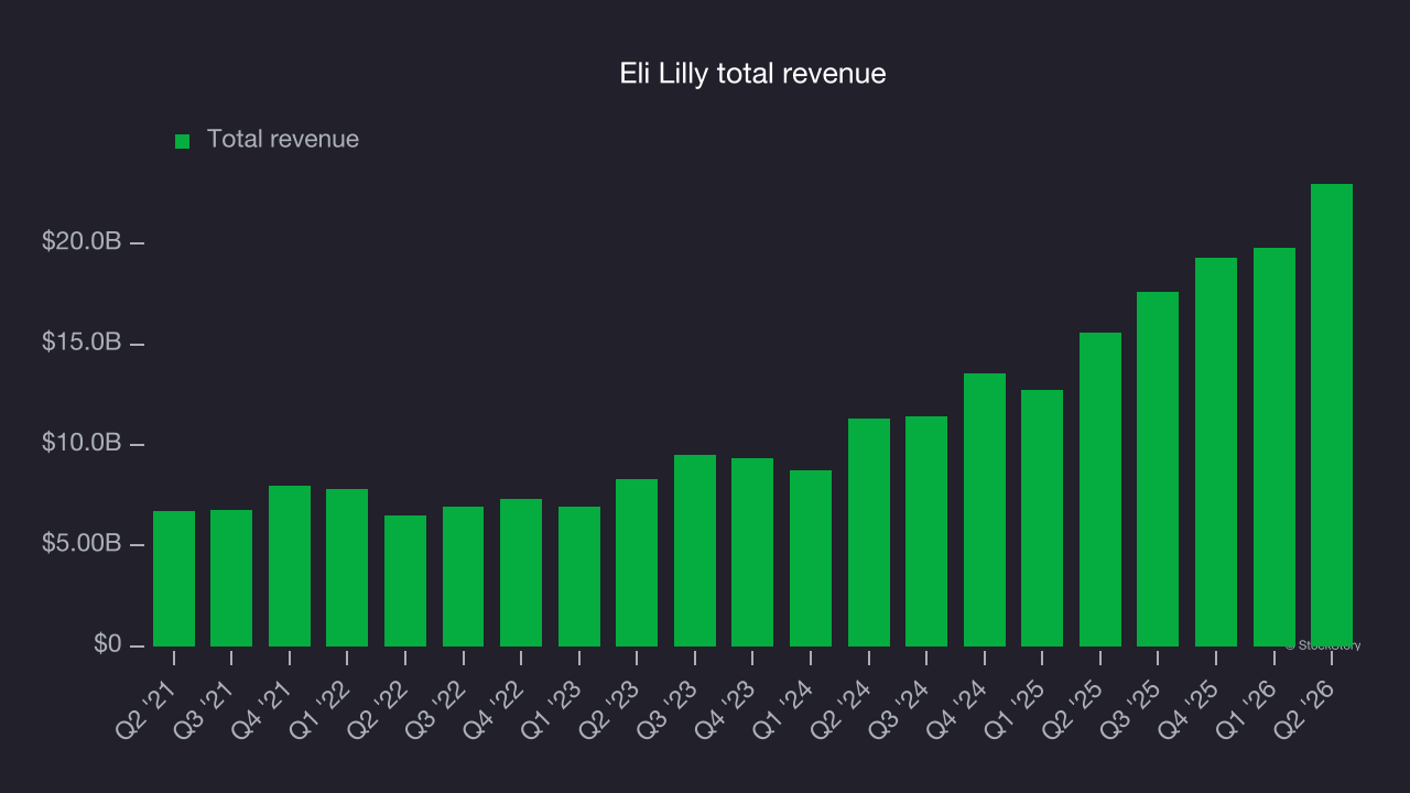 Eli Lilly total revenue