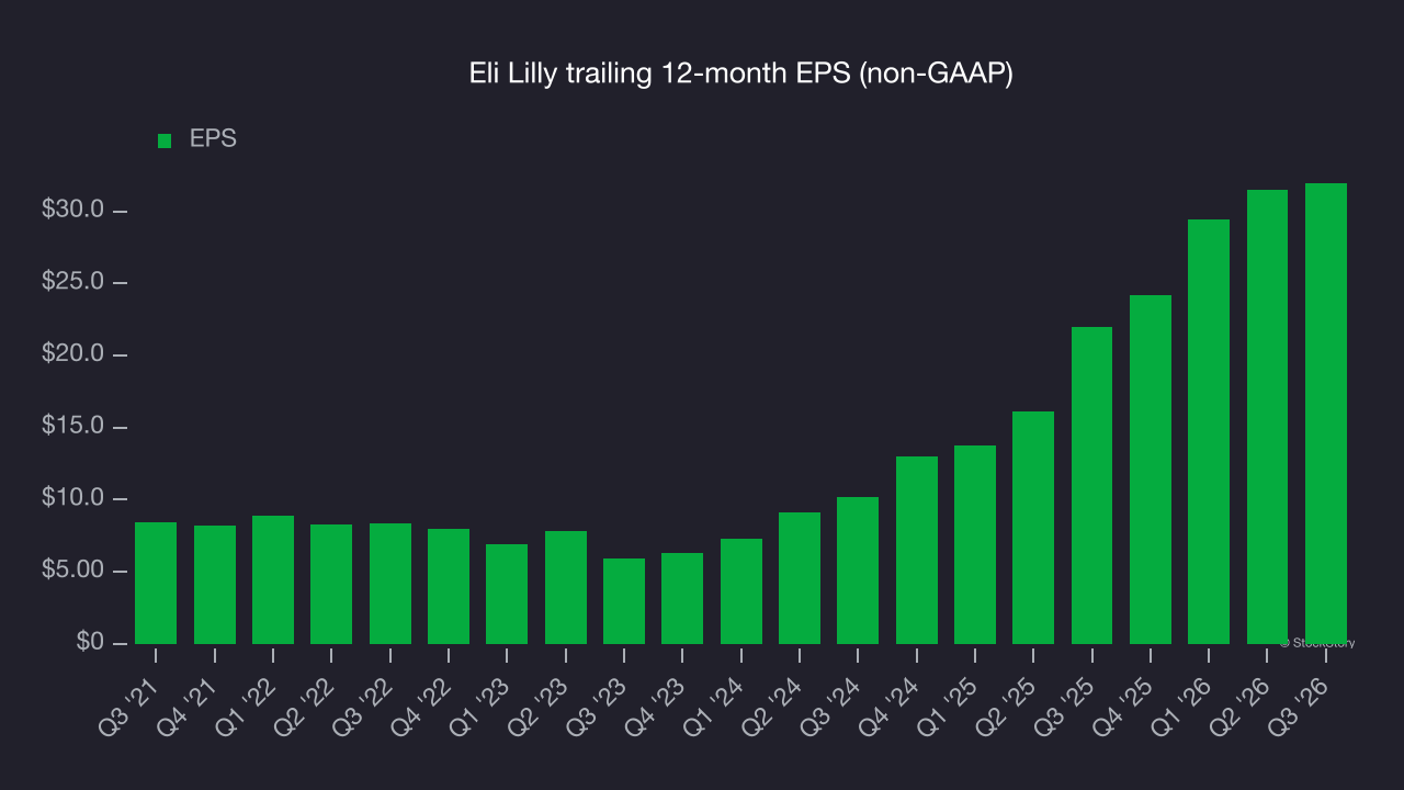 Eli Lilly trailing 12-month EPS (non-GAAP)