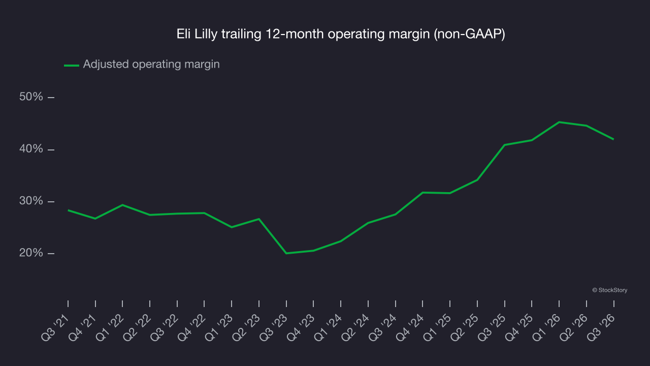 Eli Lilly trailing 12-month operating margin (non-GAAP)