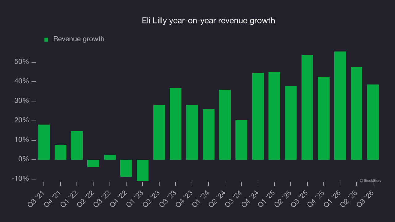 Eli Lilly year-on-year revenue growth