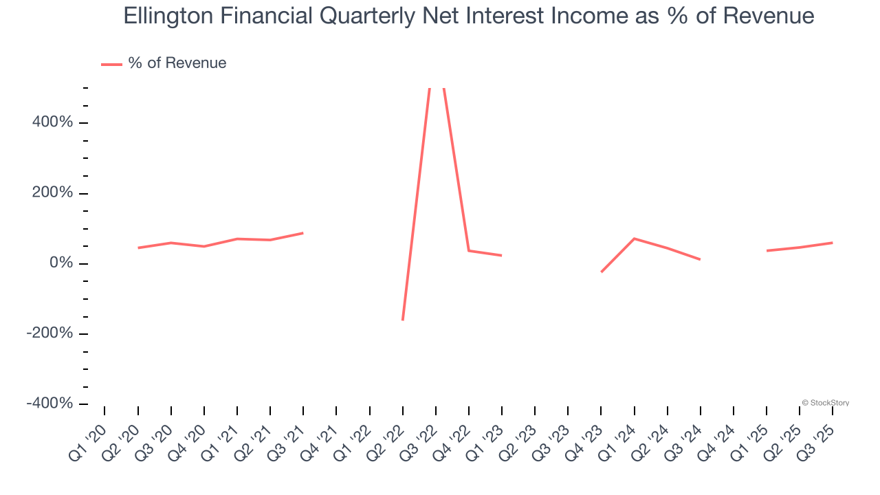 Ellington Financial Quarterly Net Interest Income as % of Revenue