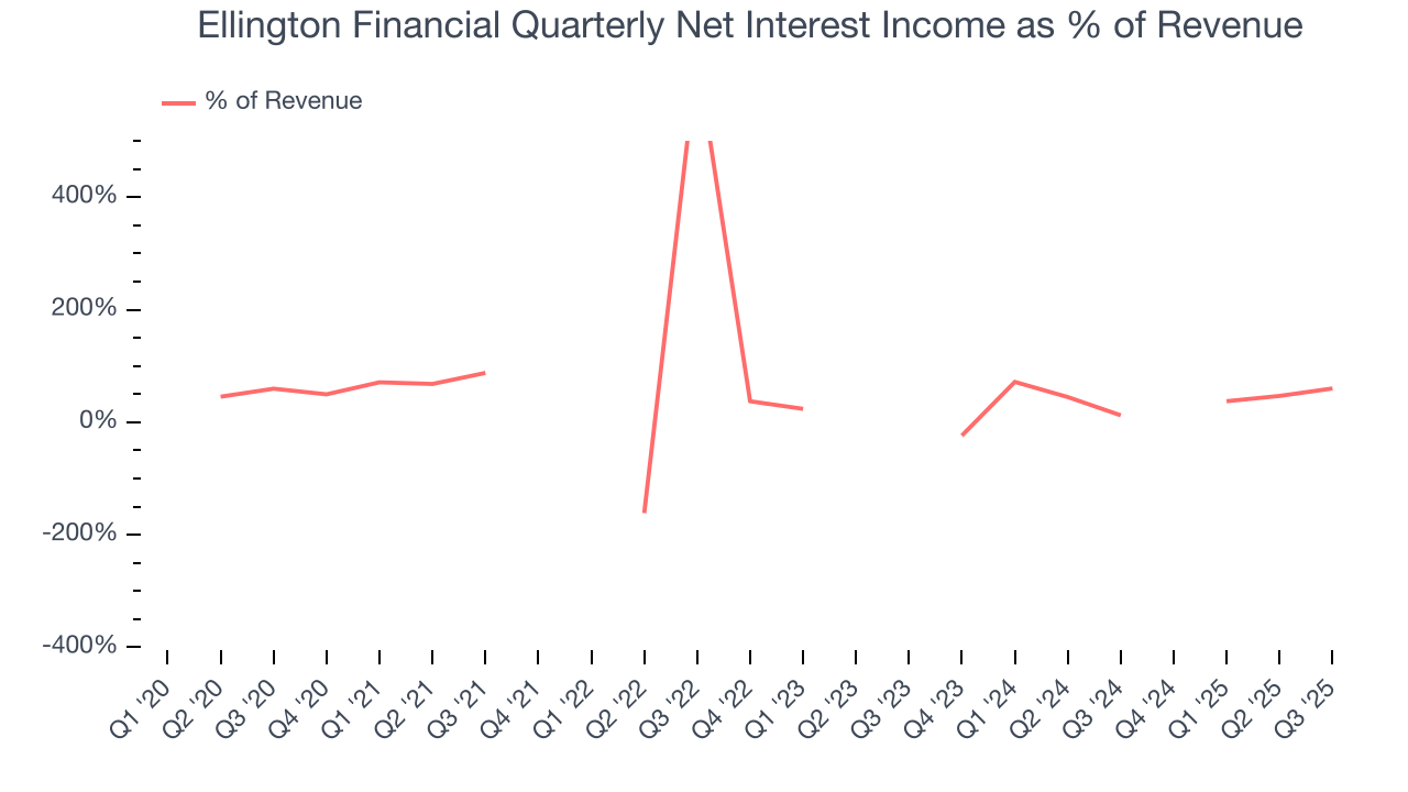 Ellington Financial Quarterly Net Interest Income as % of Revenue