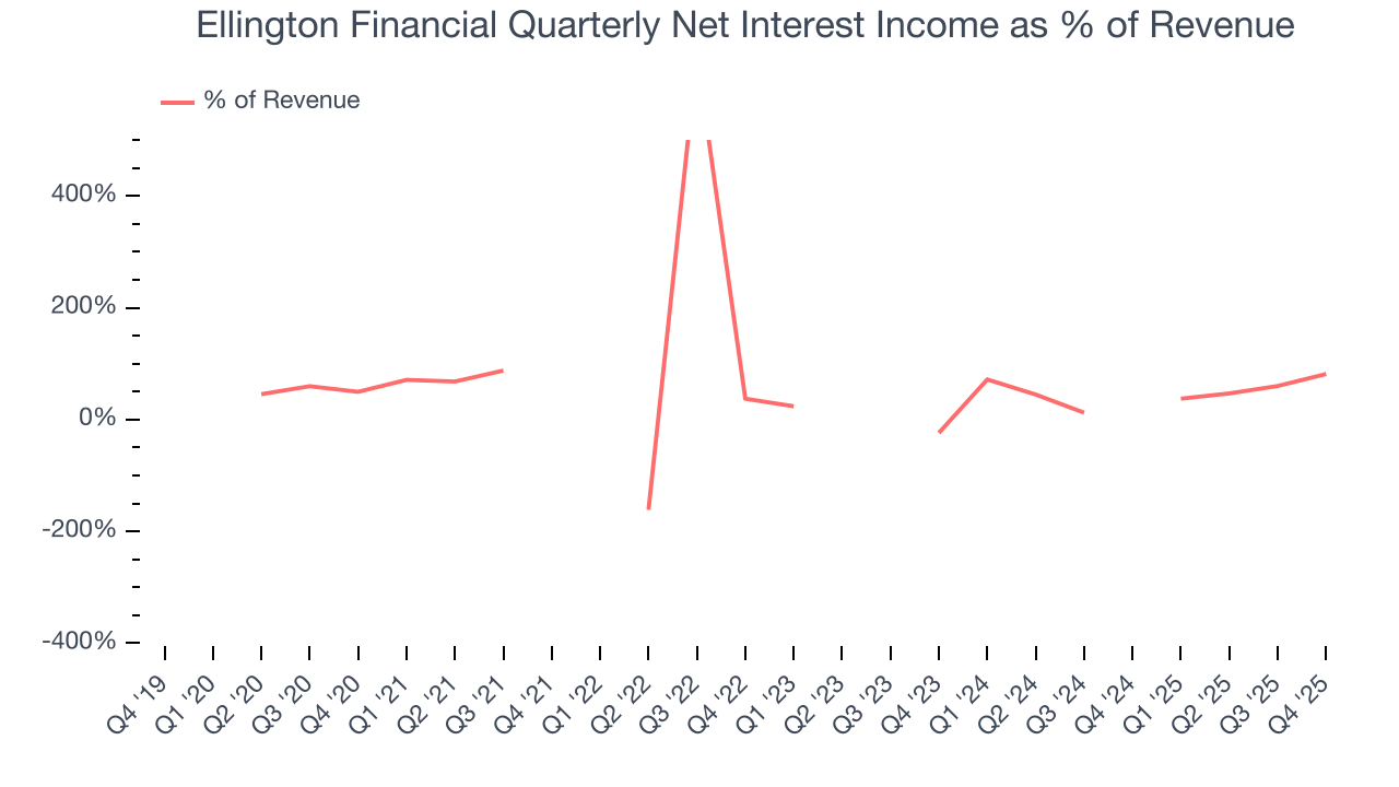 Ellington Financial Quarterly Net Interest Income as % of Revenue