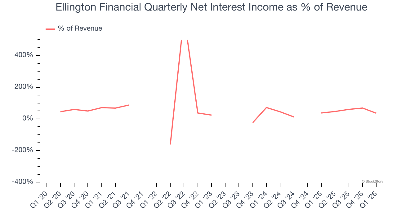 Ellington Financial Quarterly Net Interest Income as % of Revenue