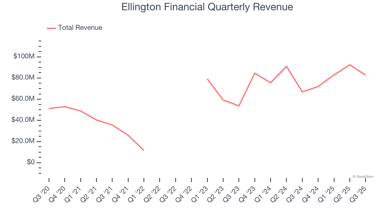 Ellington Financial Quarterly Revenue
