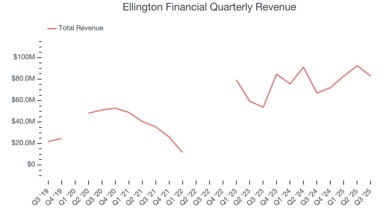 Ellington Financial Quarterly Revenue
