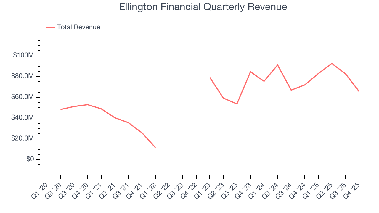 Ellington Financial Quarterly Revenue