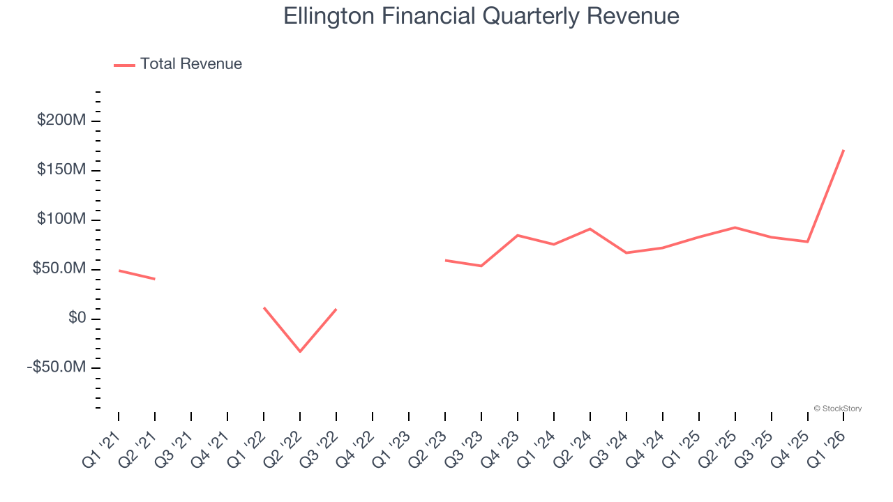 Ellington Financial Quarterly Revenue