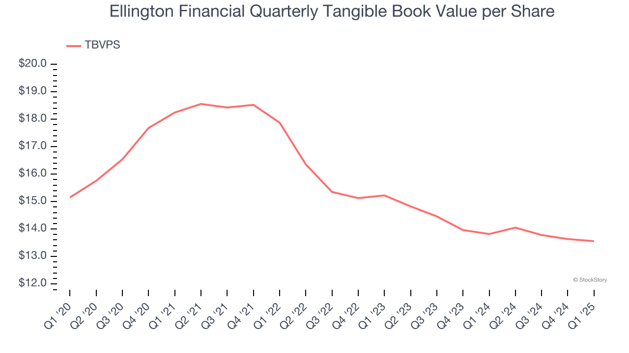 Ellington Financial Quarterly Tangible Book Value per Share