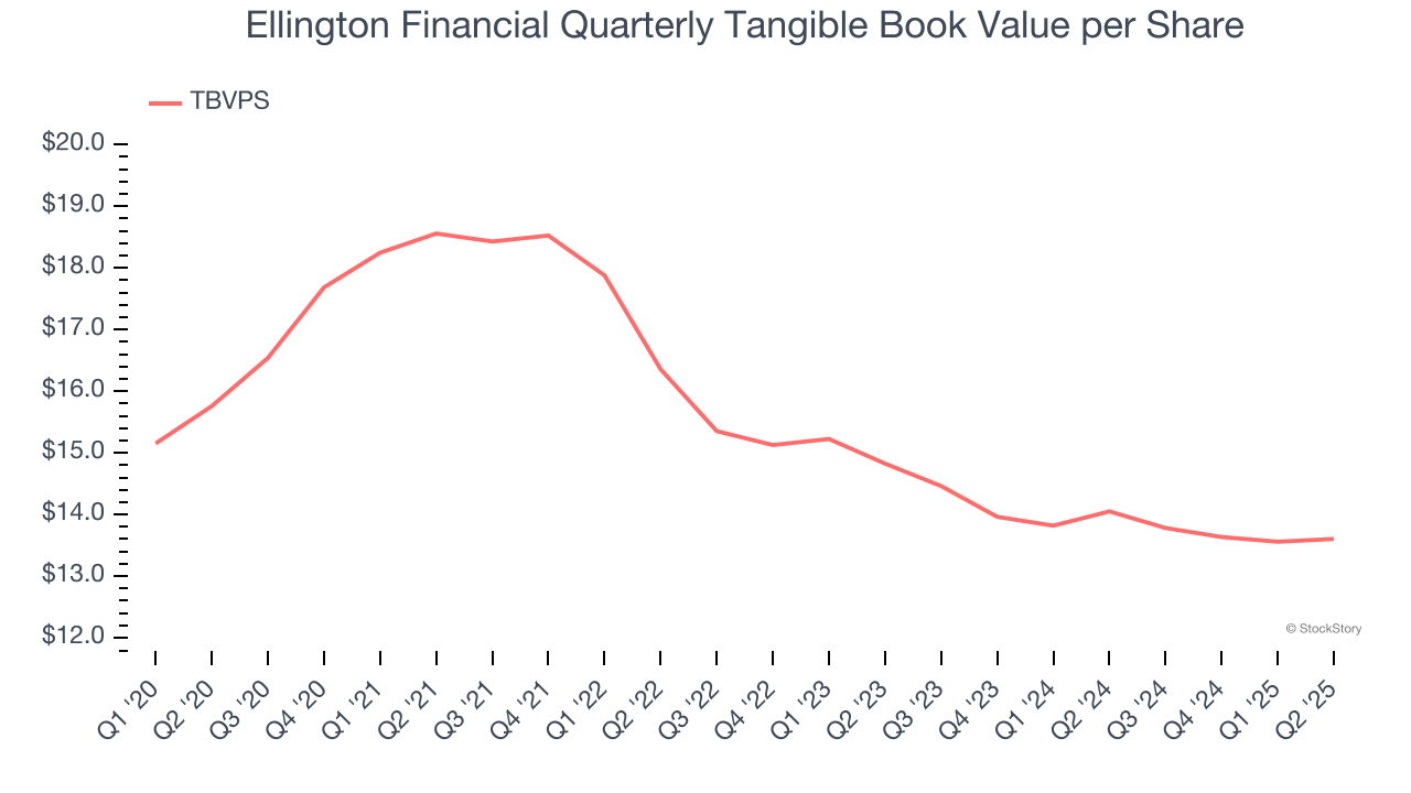 Ellington Financial Quarterly Tangible Book Value per Share