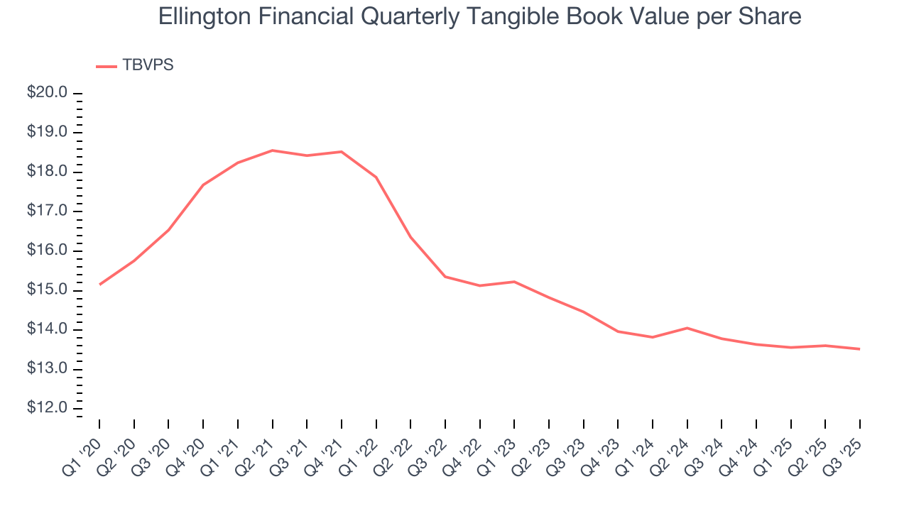 Ellington Financial Quarterly Tangible Book Value per Share