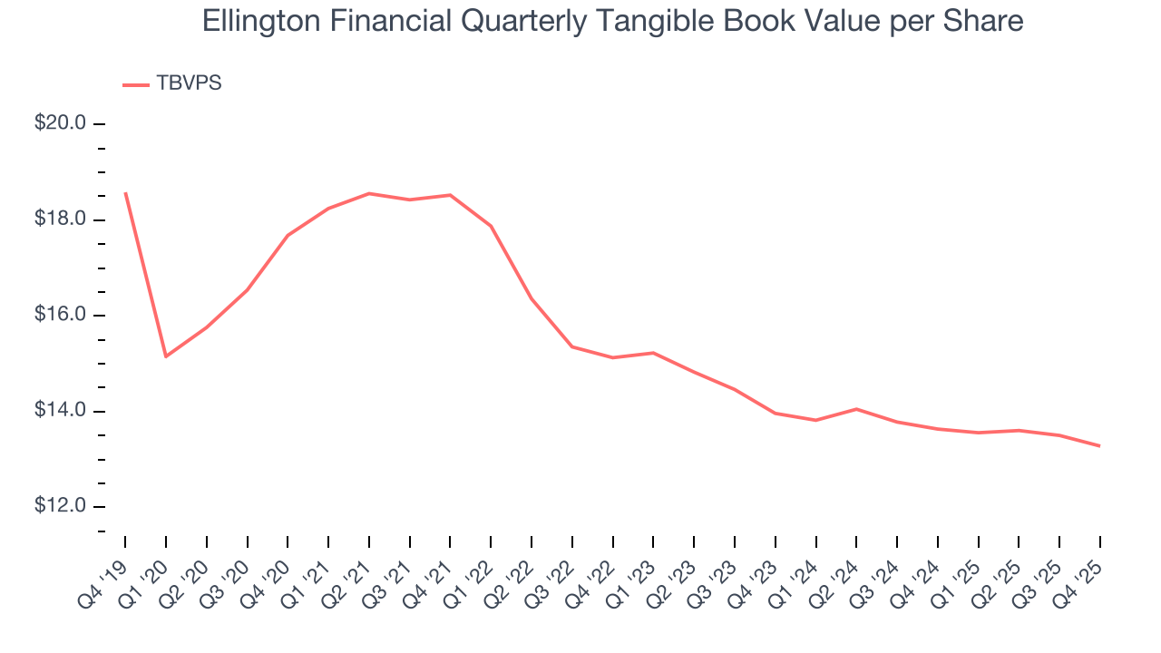 Ellington Financial Quarterly Tangible Book Value per Share