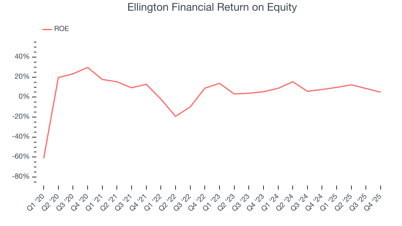 Ellington Financial Return on Equity