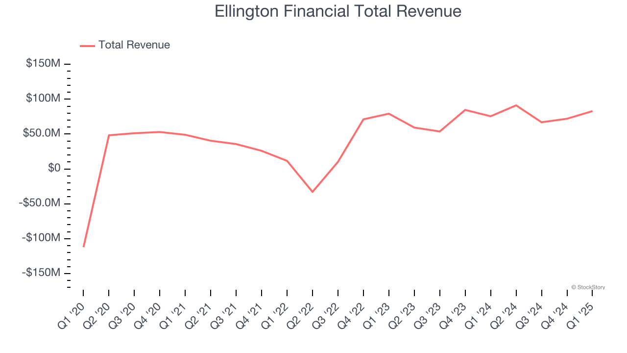 Ellington Financial Total Revenue