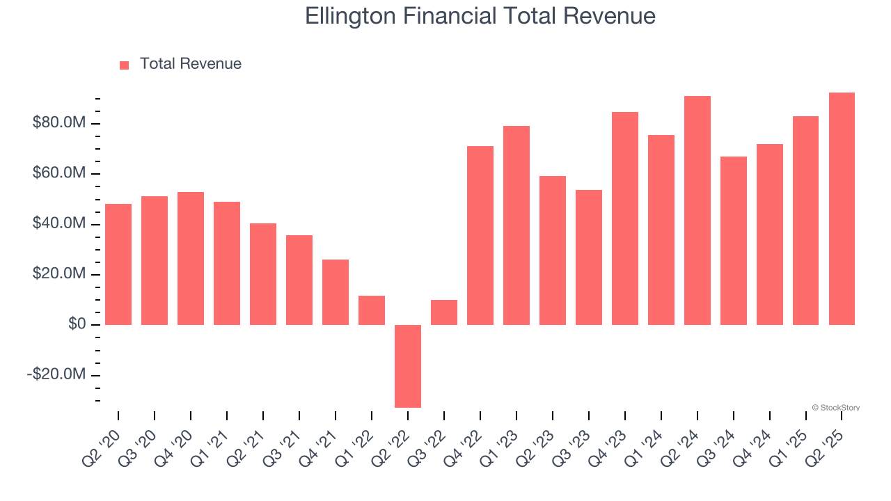 Ellington Financial Total Revenue